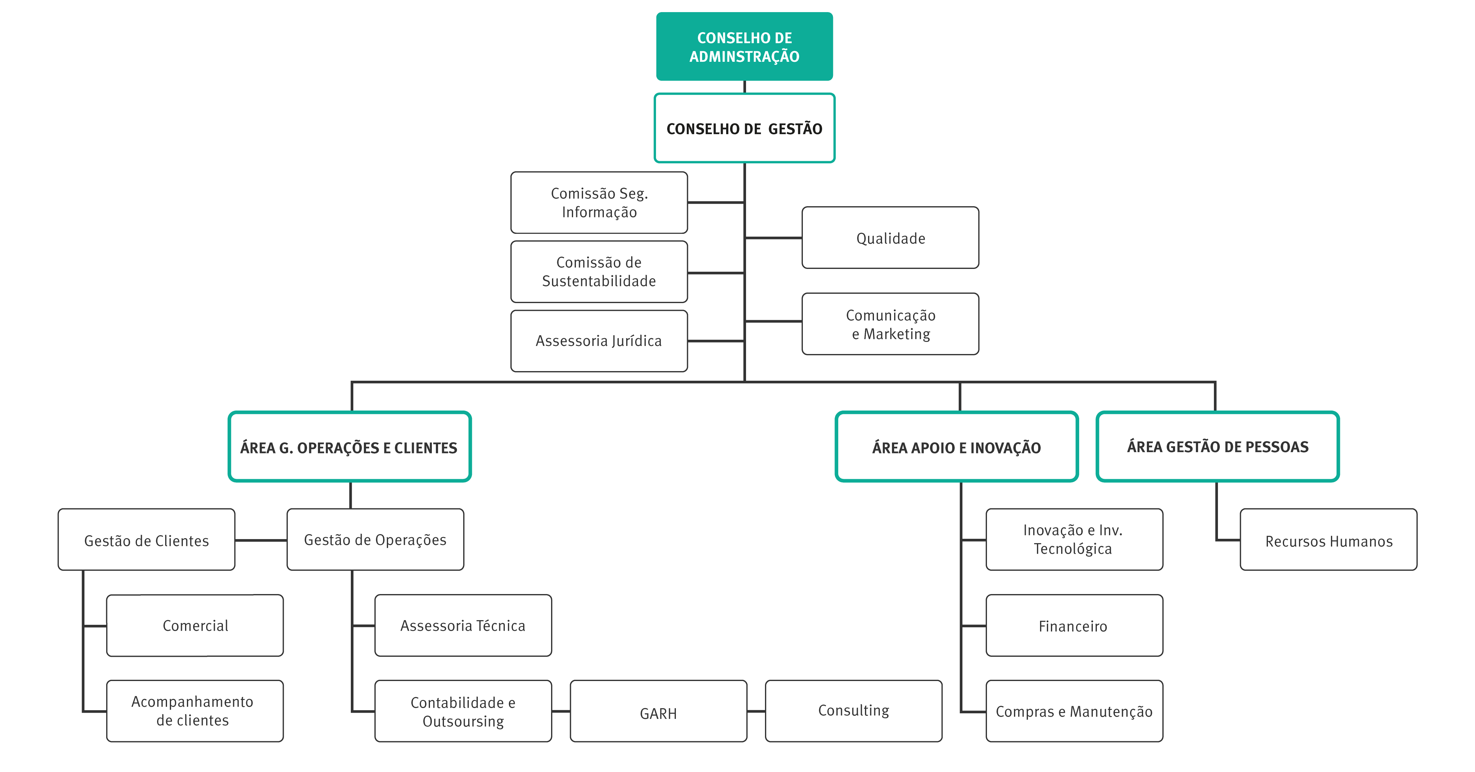 organigrama